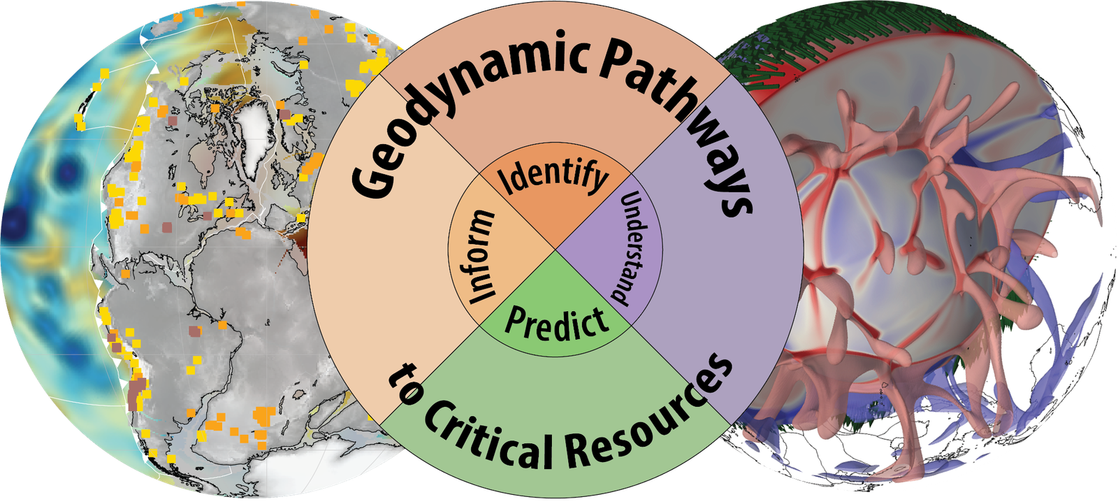 GeoPath research framework linking resource systems, machine learning and geodynamic modelling