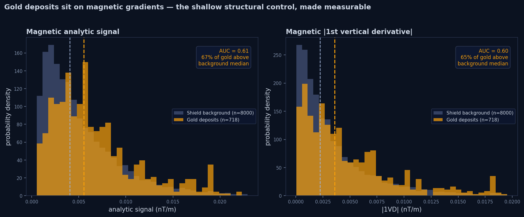Deposits are enriched on magnetic gradients versus background