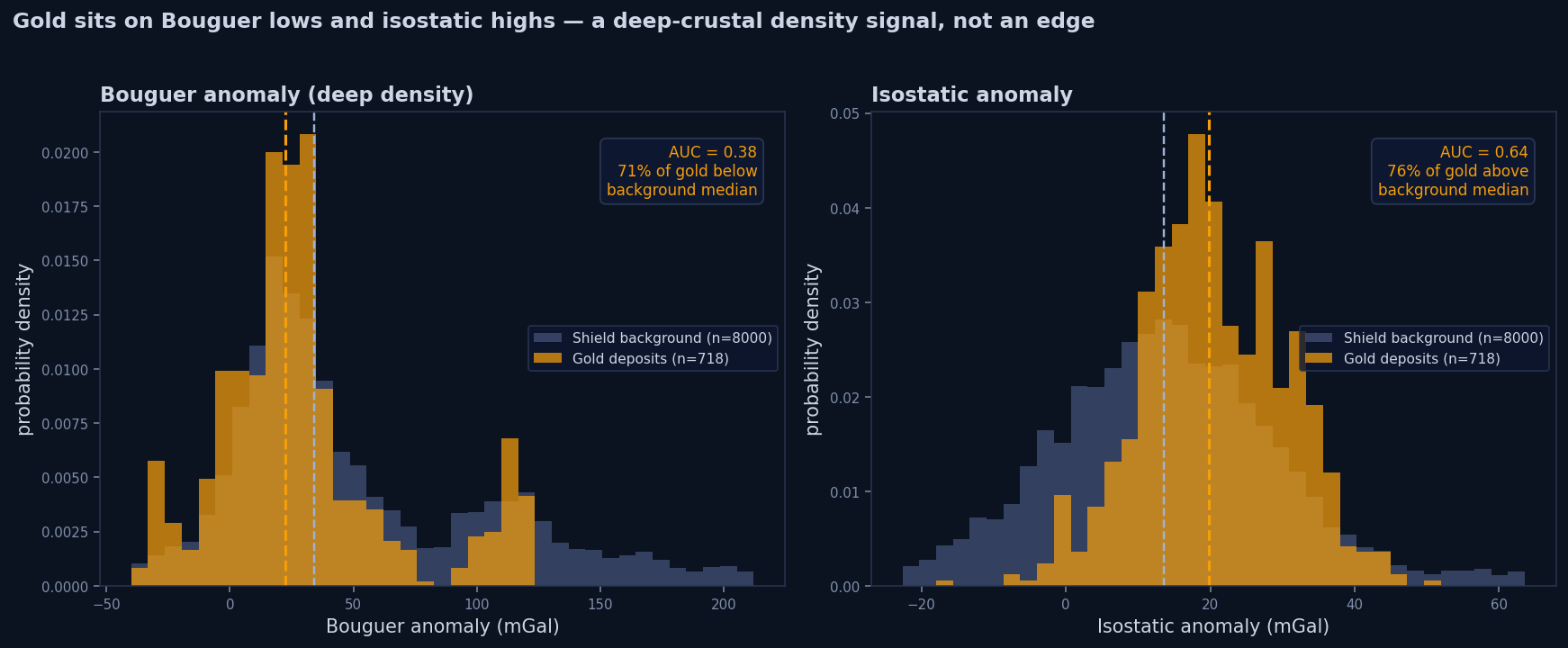 Apparent association of gold deposits with Bouguer lows and isostatic highs