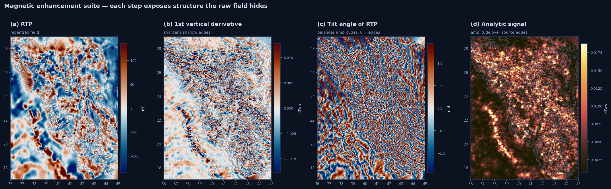 Magnetic enhancement suite: RTP, first vertical derivative, tilt angle, analytic signal