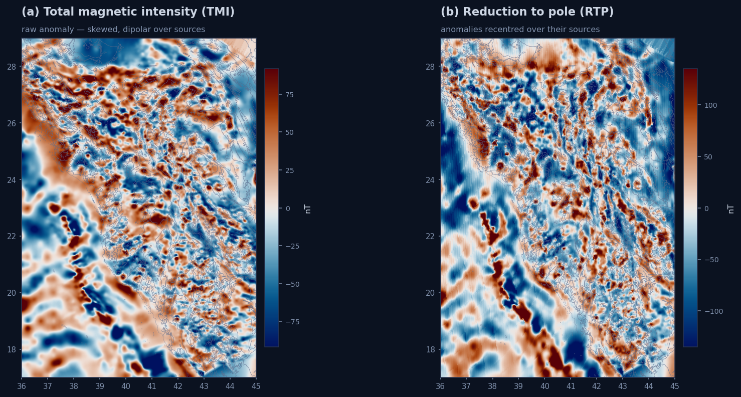 Raw total magnetic intensity versus reduction-to-pole